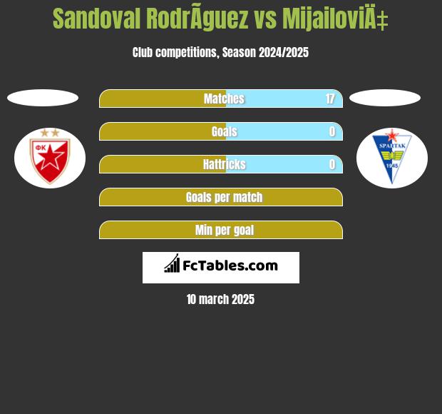 Sandoval RodrÃ­guez vs MijailoviÄ‡ h2h player stats