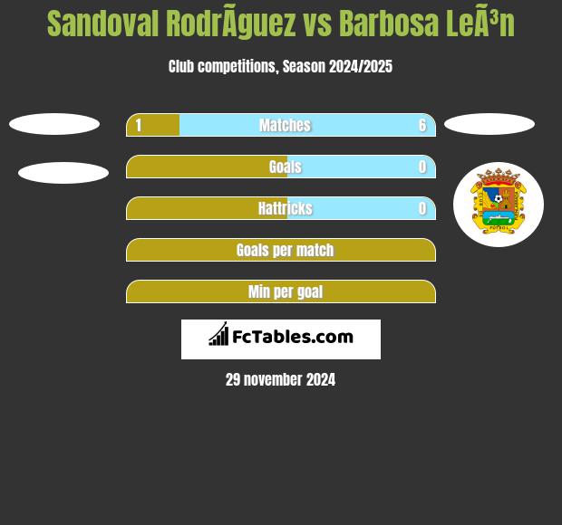 Sandoval RodrÃ­guez vs Barbosa LeÃ³n h2h player stats