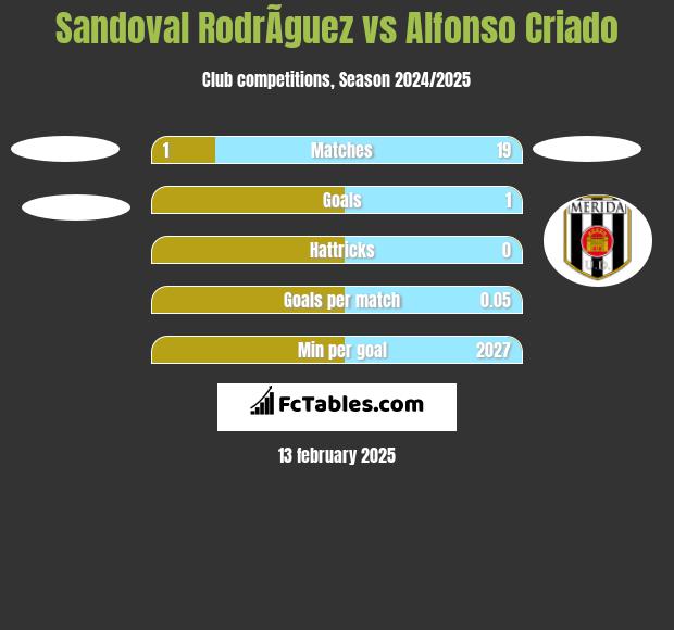 Sandoval RodrÃ­guez vs Alfonso Criado h2h player stats