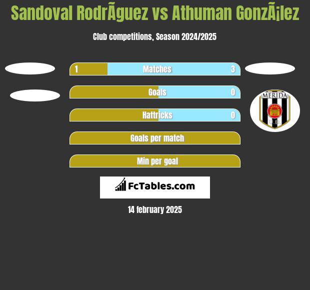 Sandoval RodrÃ­guez vs Athuman GonzÃ¡lez h2h player stats