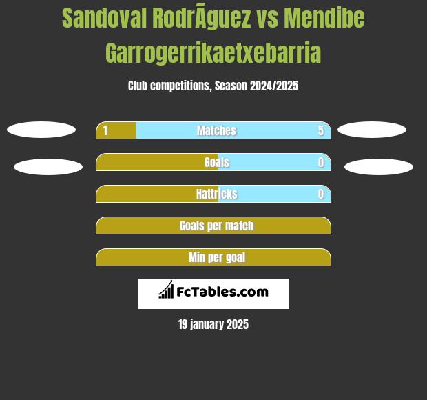 Sandoval RodrÃ­guez vs Mendibe Garrogerrikaetxebarria h2h player stats