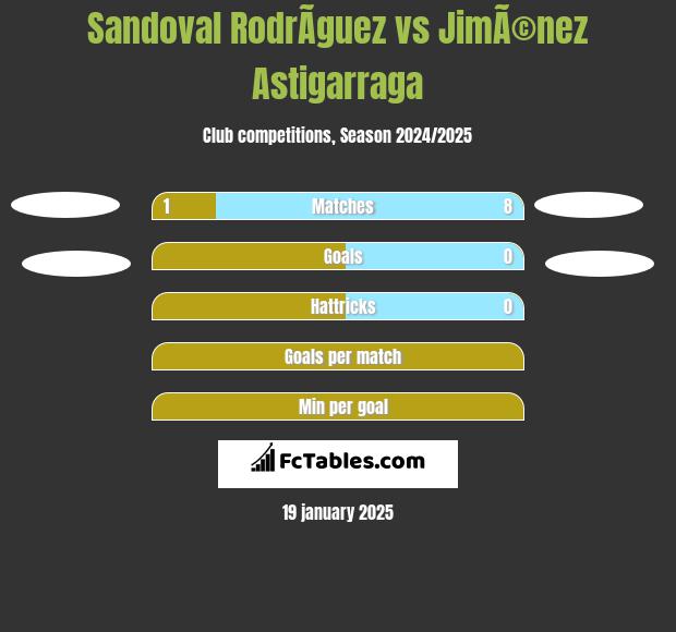 Sandoval RodrÃ­guez vs JimÃ©nez Astigarraga h2h player stats