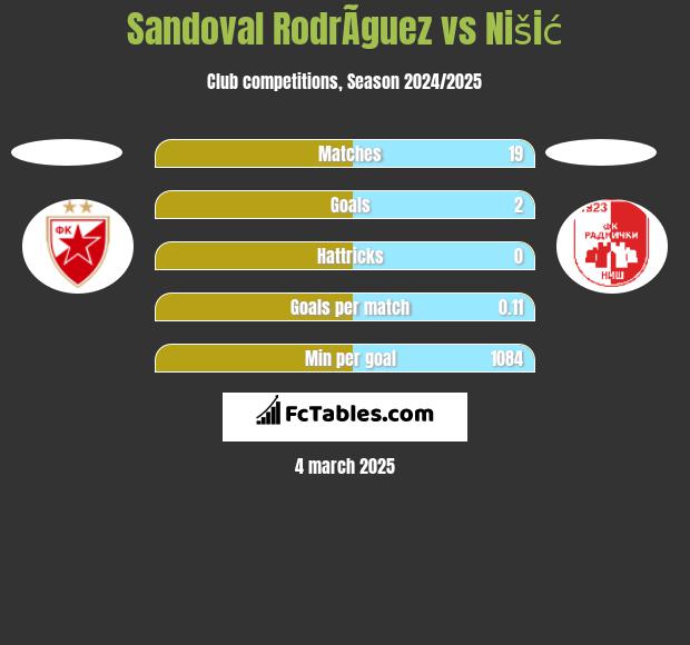 Sandoval RodrÃ­guez vs Nišić h2h player stats