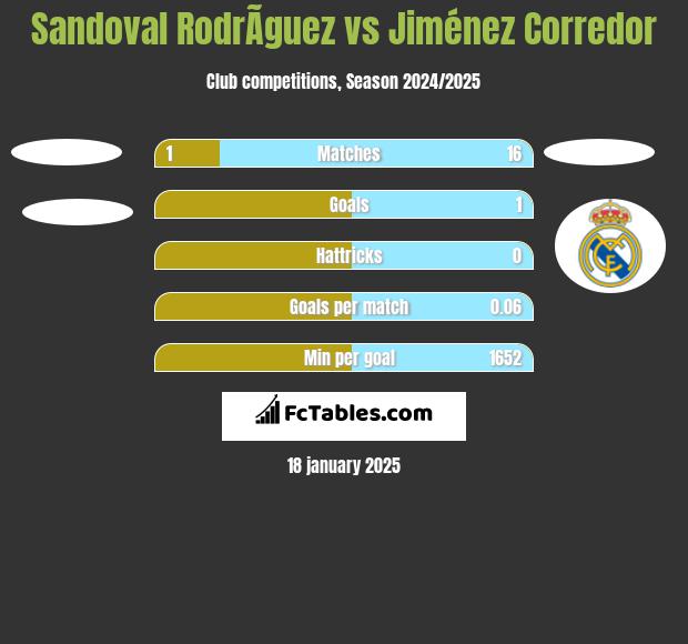 Sandoval RodrÃ­guez vs Jiménez Corredor h2h player stats