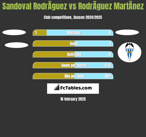 Sandoval RodrÃ­guez vs RodrÃ­guez MartÃ­nez h2h player stats