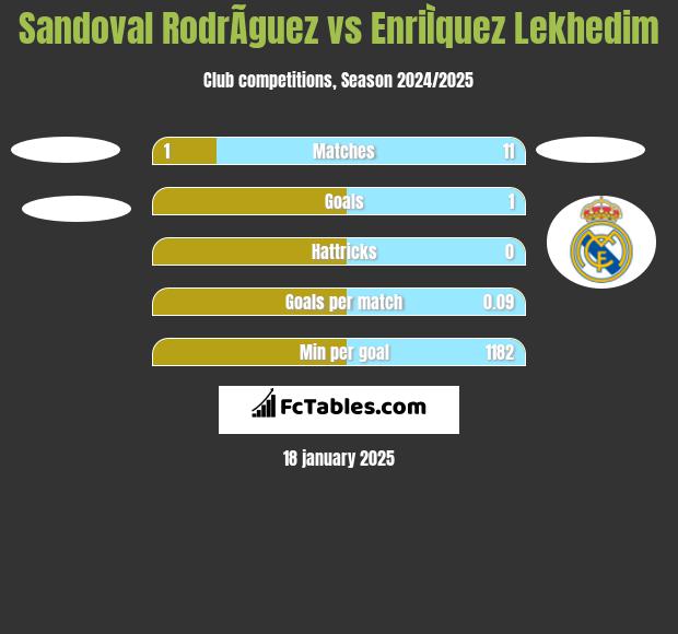 Sandoval RodrÃ­guez vs EnriÌquez Lekhedim h2h player stats