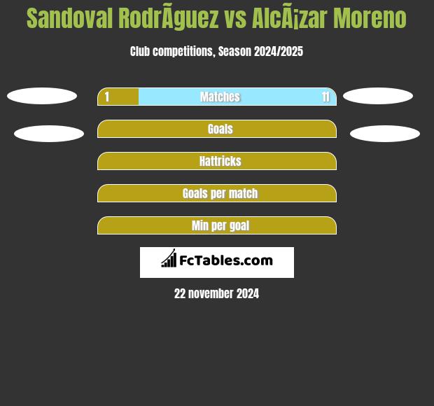 Sandoval RodrÃ­guez vs AlcÃ¡zar Moreno h2h player stats