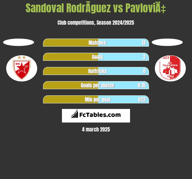 Sandoval RodrÃ­guez vs PavloviÄ‡ h2h player stats