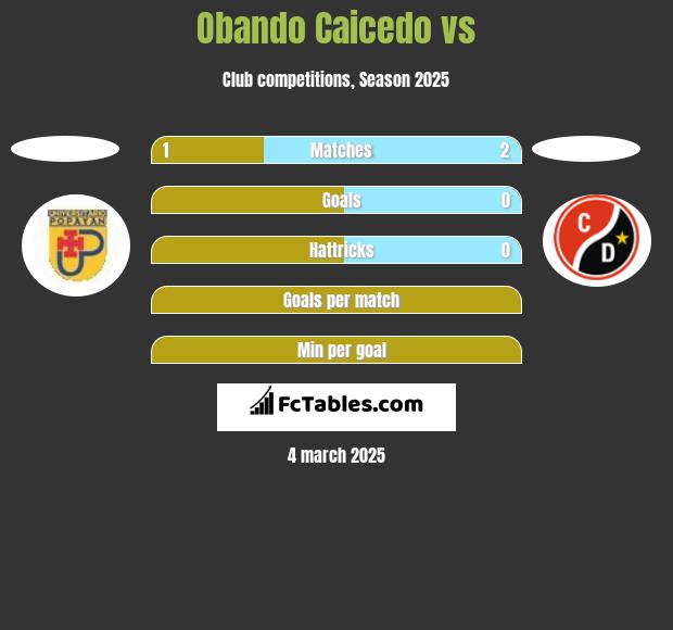 Obando Caicedo vs  h2h player stats