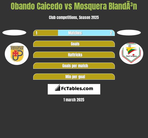 Obando Caicedo vs Mosquera BlandÃ³n h2h player stats