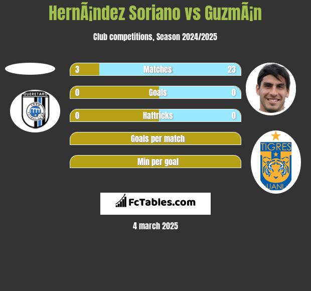 HernÃ¡ndez Soriano vs GuzmÃ¡n h2h player stats