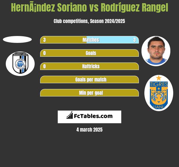 HernÃ¡ndez Soriano vs Rodríguez Rangel h2h player stats