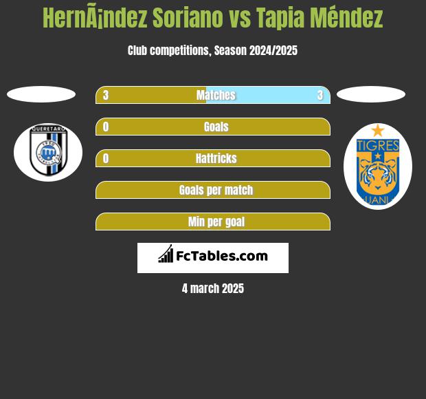 HernÃ¡ndez Soriano vs Tapia Méndez h2h player stats