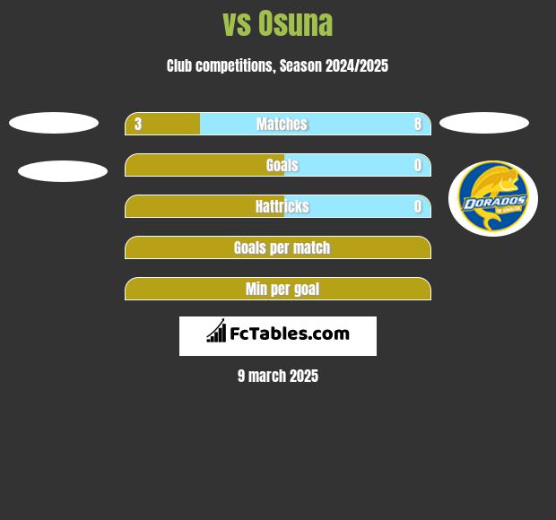  vs Osuna h2h player stats