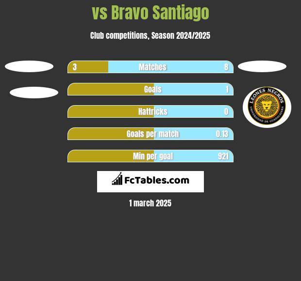  vs Bravo Santiago h2h player stats