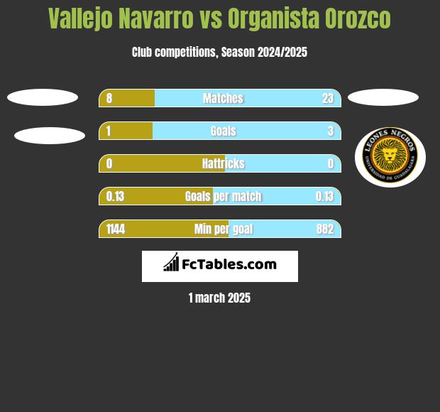 Vallejo Navarro vs Organista Orozco h2h player stats