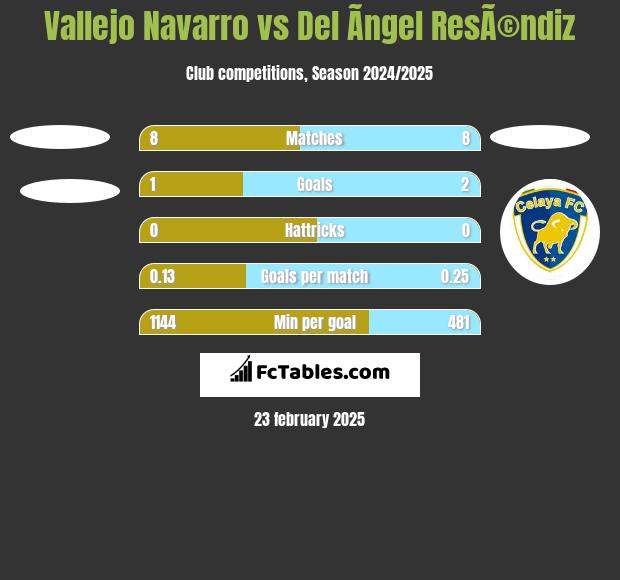 Vallejo Navarro vs Del Ãngel ResÃ©ndiz h2h player stats