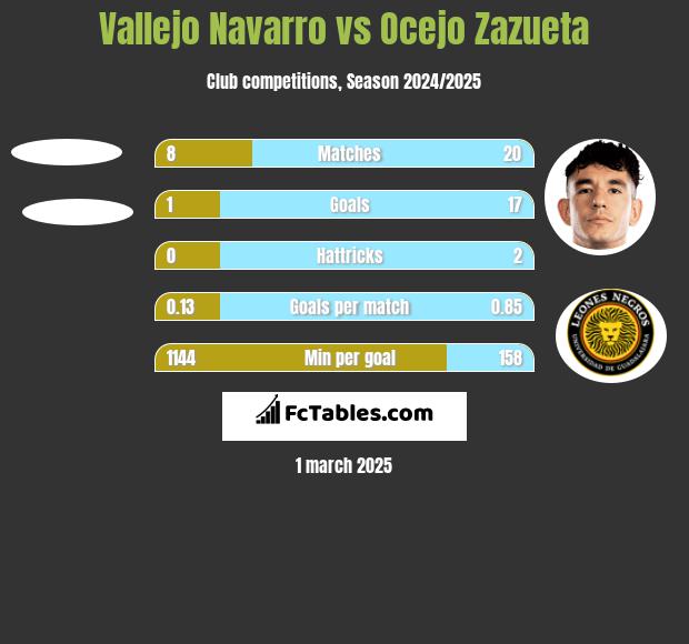 Vallejo Navarro vs Ocejo Zazueta h2h player stats