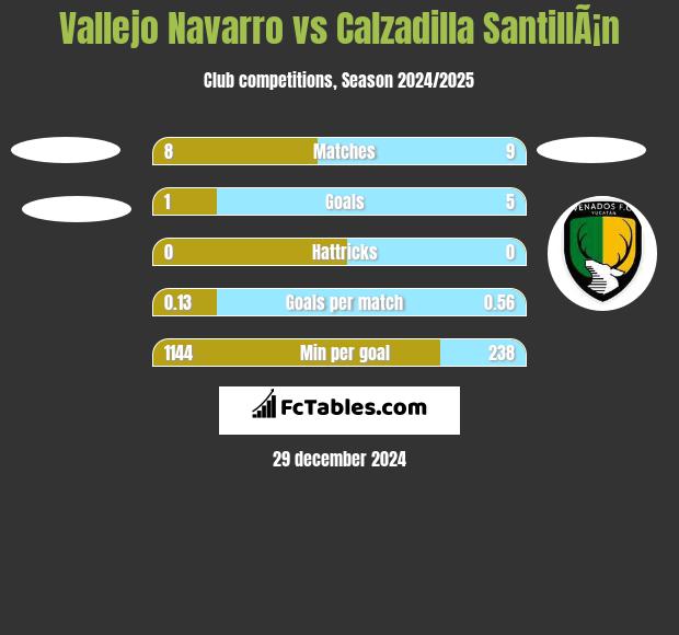 Vallejo Navarro vs Calzadilla SantillÃ¡n h2h player stats