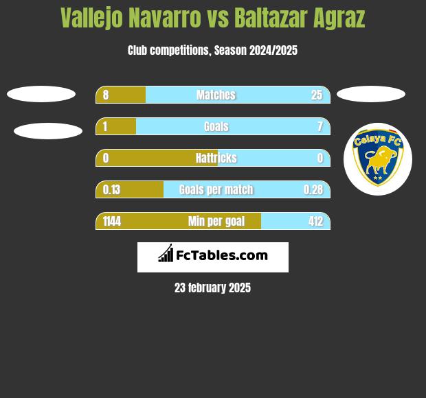 Vallejo Navarro vs Baltazar Agraz h2h player stats