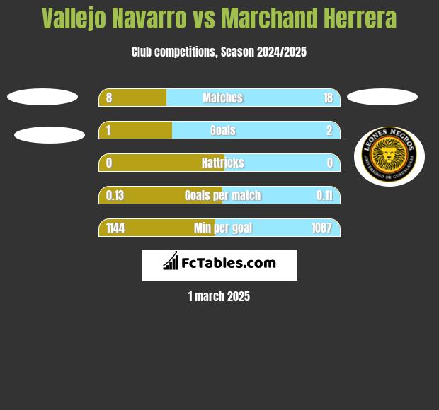 Vallejo Navarro vs Marchand Herrera h2h player stats