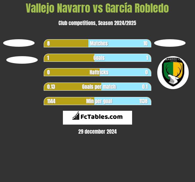 Vallejo Navarro vs García Robledo h2h player stats