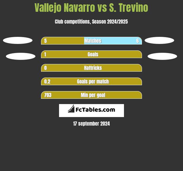 Vallejo Navarro vs S. Trevino h2h player stats