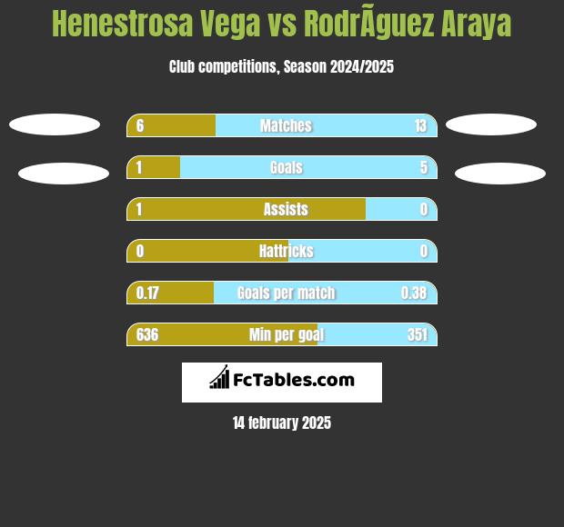 Henestrosa Vega vs RodrÃ­guez Araya h2h player stats