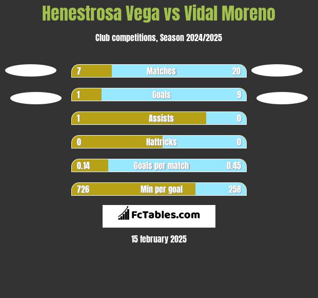 Henestrosa Vega vs Vidal Moreno h2h player stats