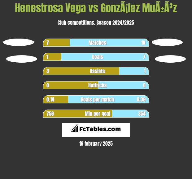 Henestrosa Vega vs GonzÃ¡lez MuÃ±Ã³z h2h player stats