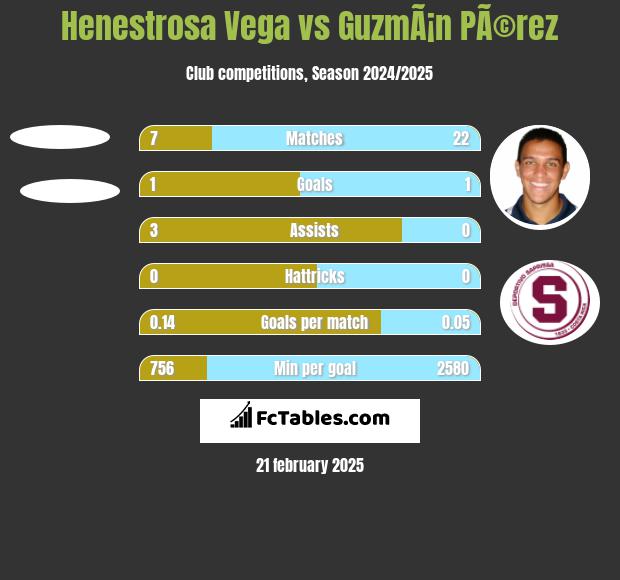 Henestrosa Vega vs GuzmÃ¡n PÃ©rez h2h player stats