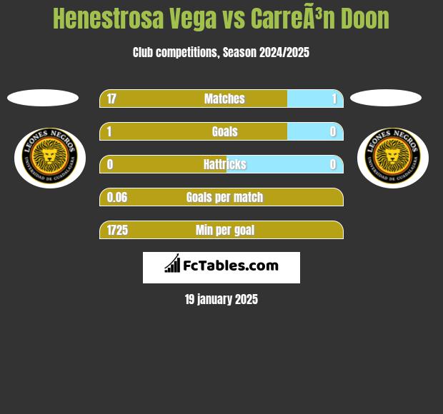 Henestrosa Vega vs CarreÃ³n Doon h2h player stats