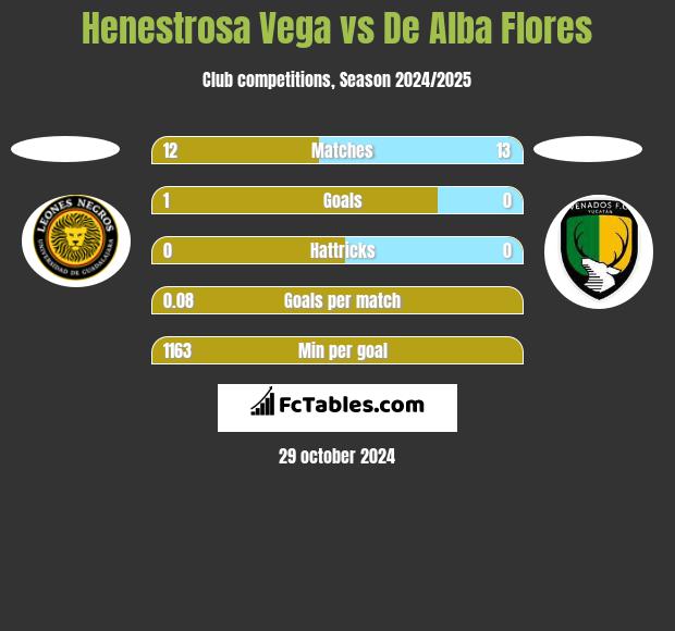 Henestrosa Vega vs De Alba Flores h2h player stats