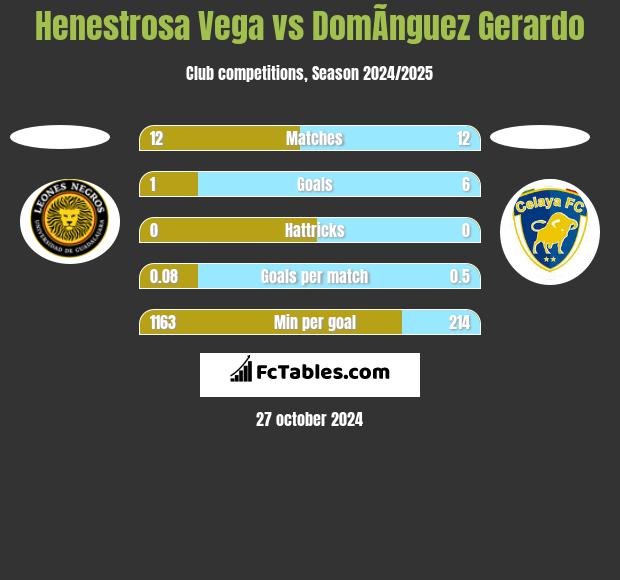 Henestrosa Vega vs DomÃ­nguez Gerardo h2h player stats