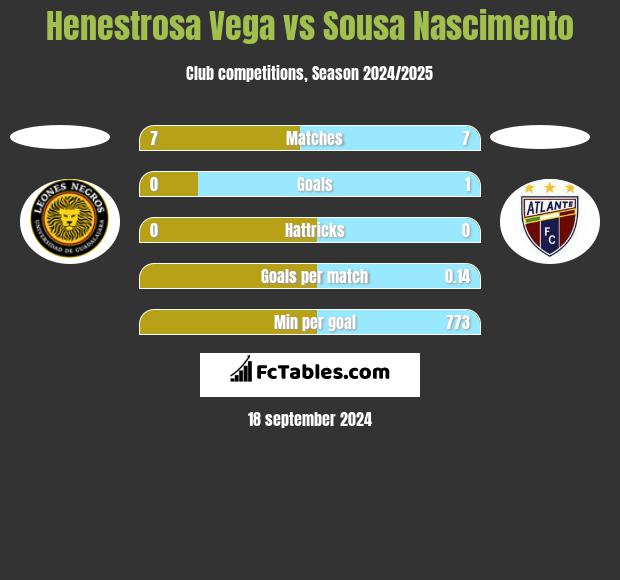 Henestrosa Vega vs Sousa Nascimento h2h player stats