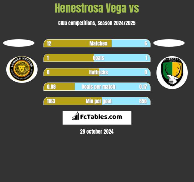 Henestrosa Vega vs  h2h player stats