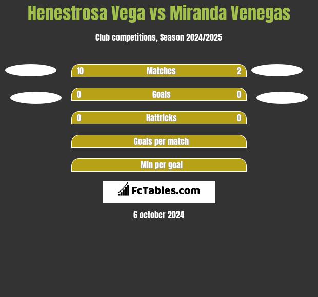 Henestrosa Vega vs Miranda Venegas h2h player stats