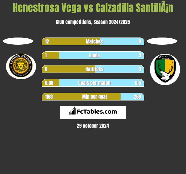 Henestrosa Vega vs Calzadilla SantillÃ¡n h2h player stats