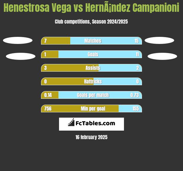 Henestrosa Vega vs HernÃ¡ndez Campanioni h2h player stats