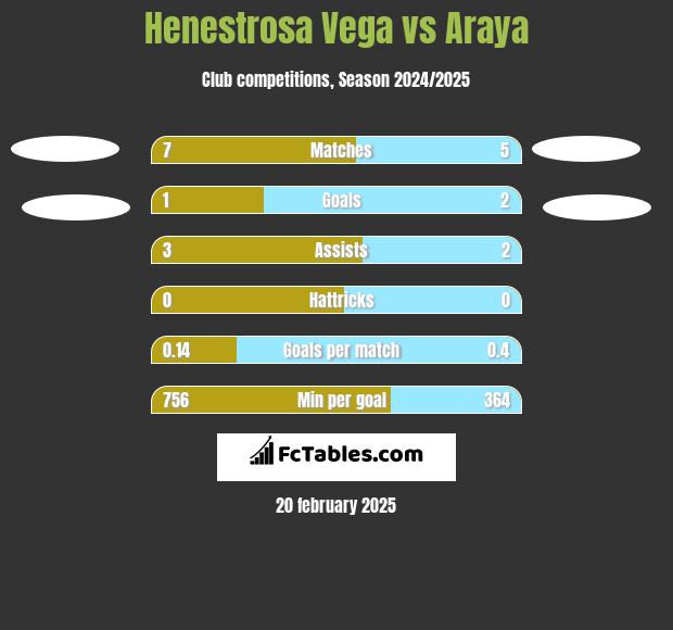 Henestrosa Vega vs Araya h2h player stats