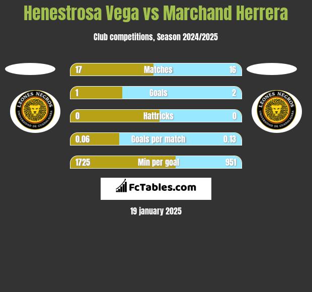 Henestrosa Vega vs Marchand Herrera h2h player stats