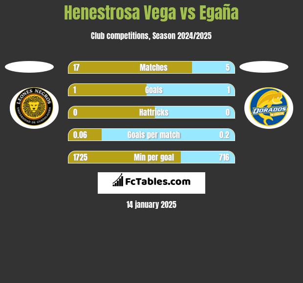 Henestrosa Vega vs Egaña h2h player stats