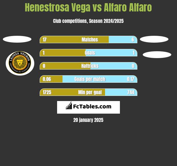 Henestrosa Vega vs Alfaro Alfaro h2h player stats