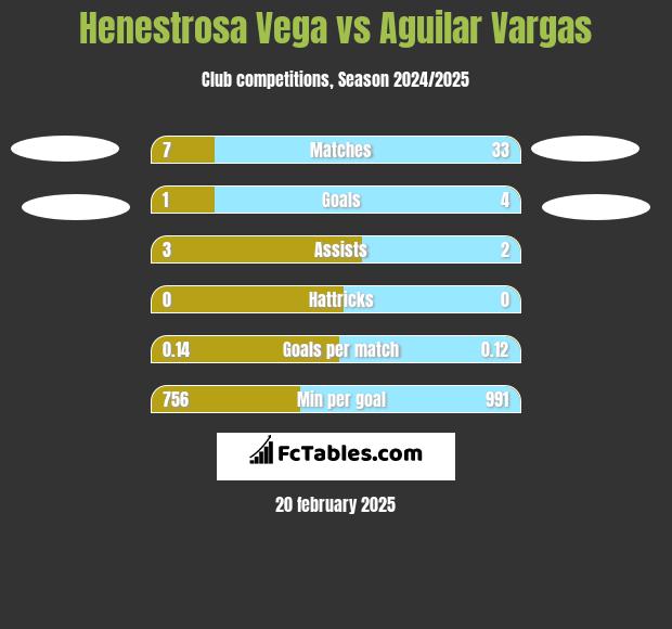 Henestrosa Vega vs Aguilar Vargas h2h player stats