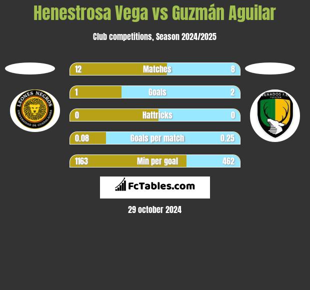 Henestrosa Vega vs Guzmán Aguilar h2h player stats