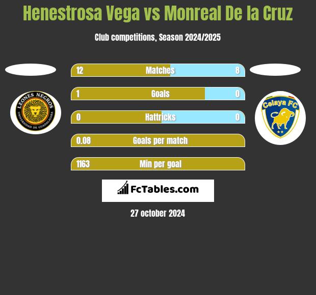 Henestrosa Vega vs Monreal De la Cruz h2h player stats