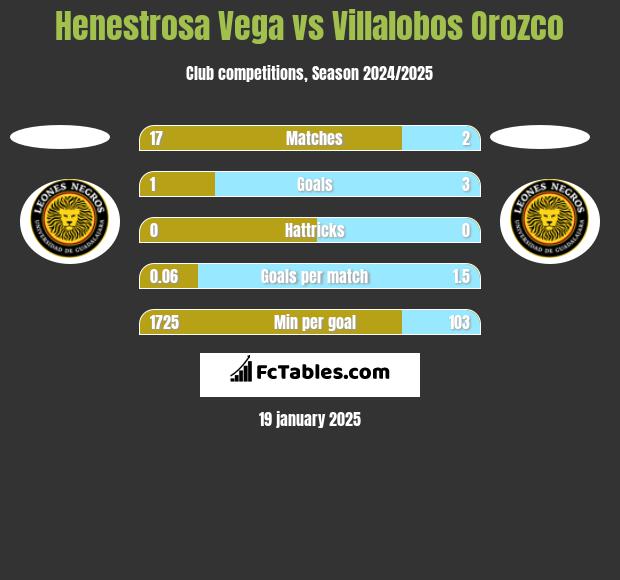 Henestrosa Vega vs Villalobos Orozco h2h player stats