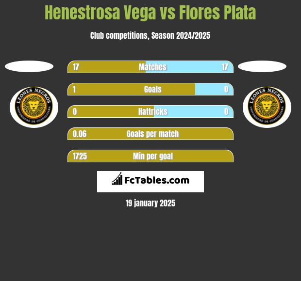 Henestrosa Vega vs Flores Plata h2h player stats