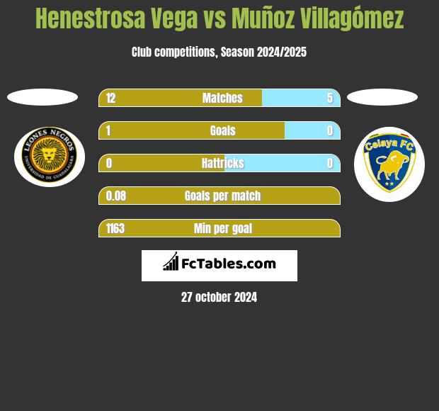 Henestrosa Vega vs Muñoz Villagómez h2h player stats