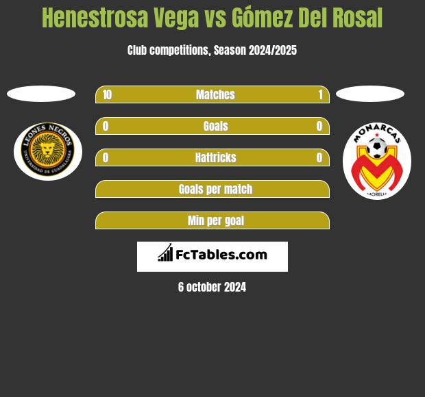 Henestrosa Vega vs Gómez Del Rosal h2h player stats